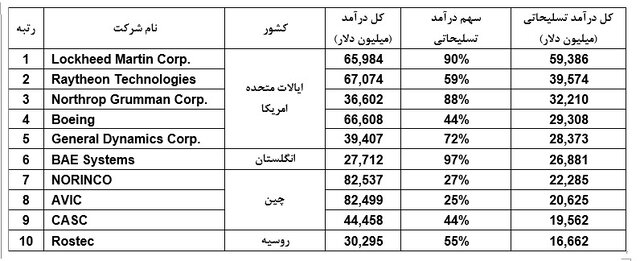 تغییرات ارزش سهام شرکت‌های نظامی آمریکا به چه معناست؟