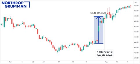 تغییرات ارزش سهام شرکت‌های نظامی آمریکا به چه معناست؟