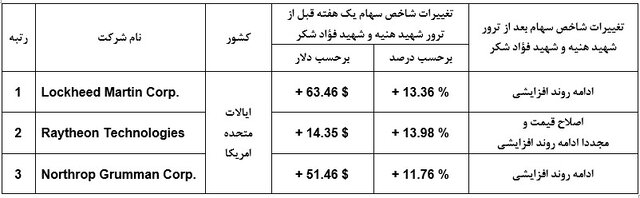 تغییرات ارزش سهام شرکت‌های نظامی آمریکا به چه معناست؟