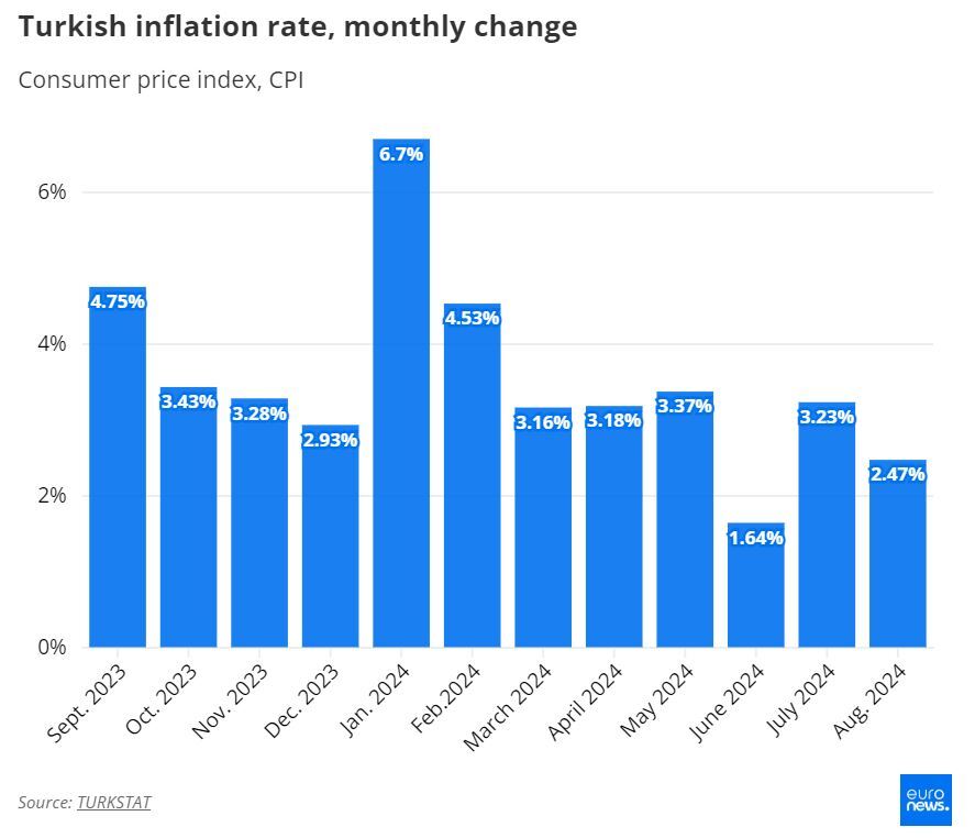 تورم ترکیه کاهش یافت