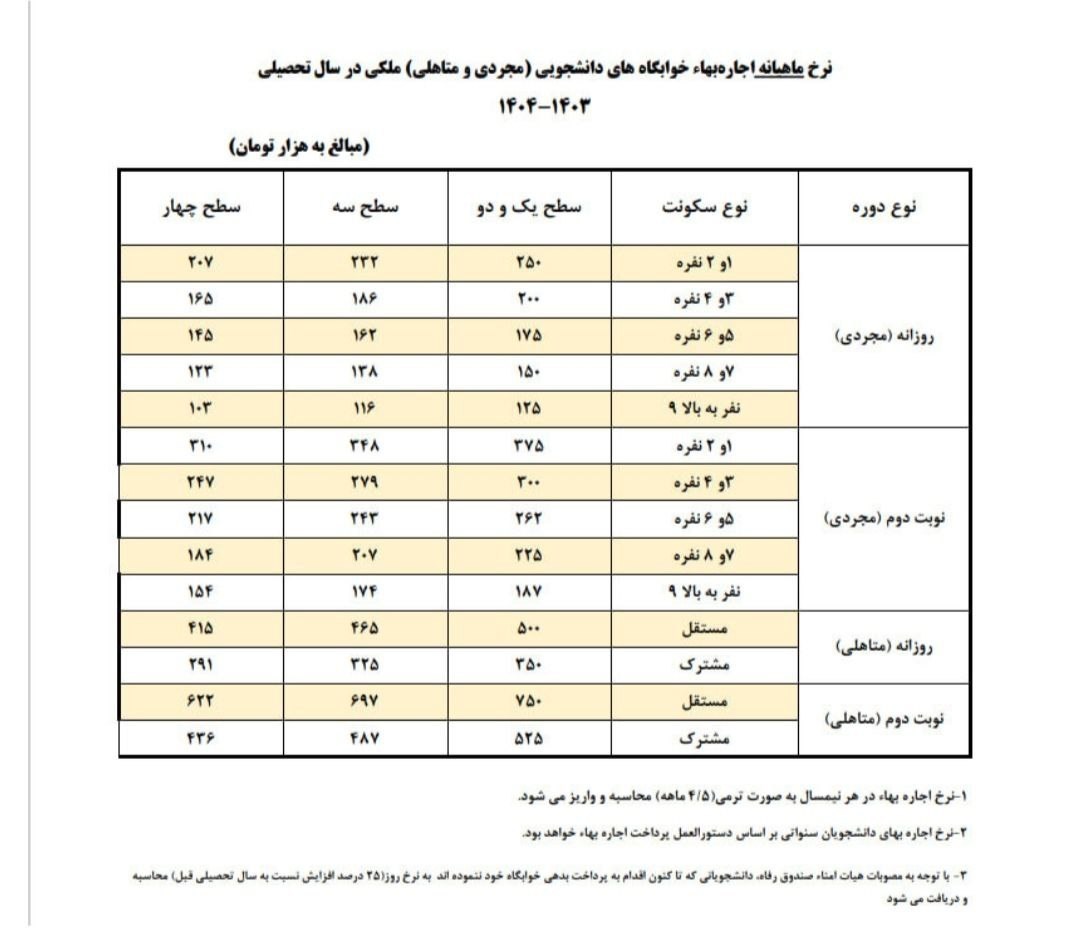 خوابگاه دانشجویی , صندوق رفاه دانشجویان , 