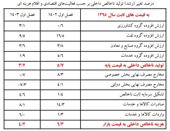 جزئیات تحولات اقتصادی در بخش‌های اقتصادی/گروه‌ نفت صدرنشین