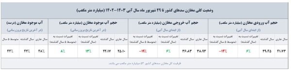 حسابرسی یک‌ سال باران در ایران