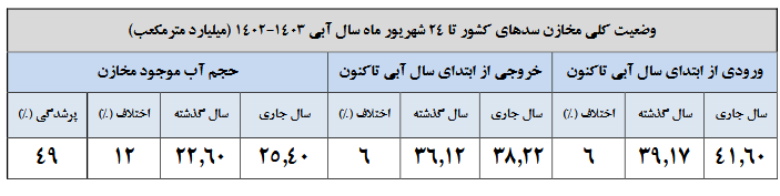 ذخیره سدها از نصف کمتر شد/ ۷ سد زیر ۱۵ درصد آب دارد