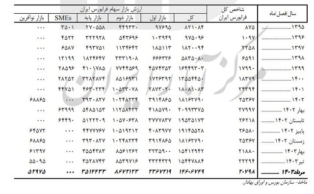 سهم سرمایه‌گذاری خارجی در بازار سرمایه چقدر است؟