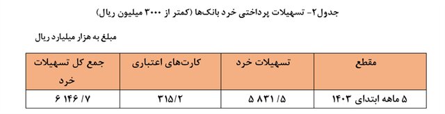 شبکه بانکی امسال چقدر وام دادند؟