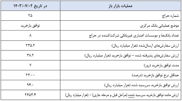 موضع پولی این هفته بانک مرکزی چه بود؟