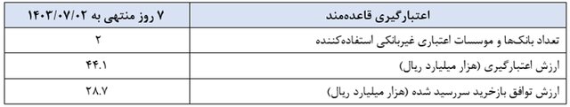 موضع پولی این هفته بانک مرکزی چه بود؟