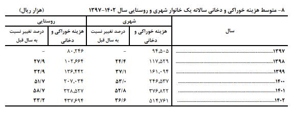 میانگین هزینه‌ سالانه‌ خانوارهای شهری و روستایی اعلام شد 