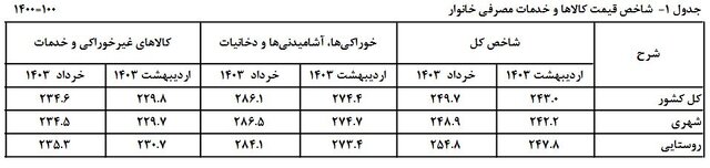 نگاهی به روند تورم در ۶ ماه اخیر/ فاصله تورم بین دهک‌ها کم شد