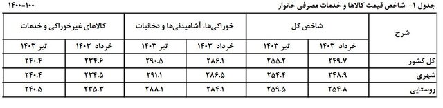 نگاهی به روند تورم در ۶ ماه اخیر/ فاصله تورم بین دهک‌ها کم شد