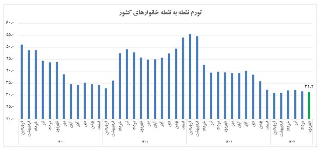 چرا گرمای تورم درآخرین ماه تابستان کمتر شد؟/ مهار تورم با جعبه ابزار پولی