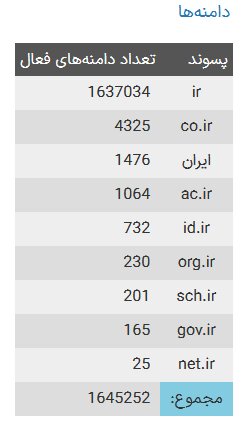 چند دامنه فارسی به ثبت رسیده است؟
