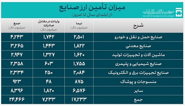 کالاهای وارداتی چند میلیارد دلار ارز گرفتند؟