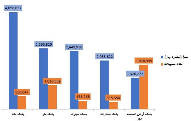 کدام بانک‌ها بیشتر وام دادند؟