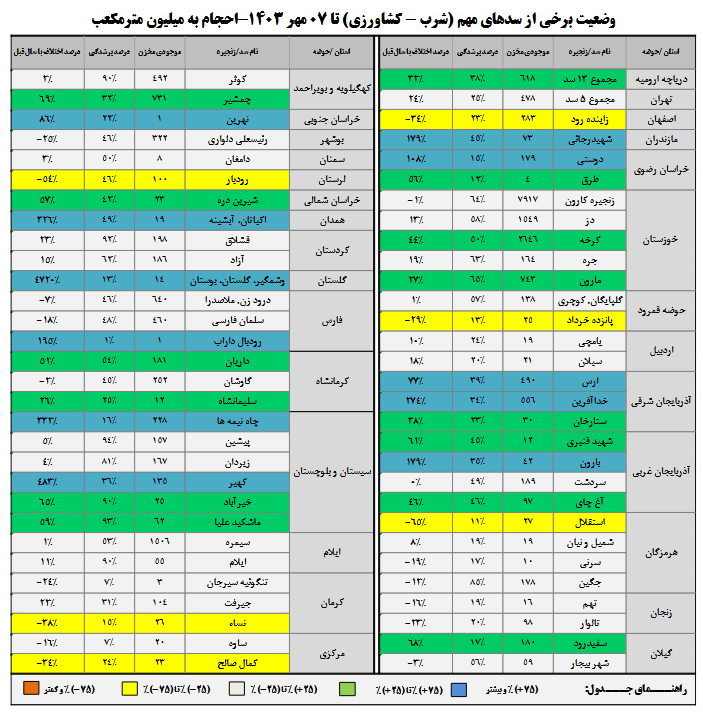 ۱۹ سد بیش از ۵۰ درصد آب دارند/افزایش ۱۲ درصدی حجم آب مخازن سدها