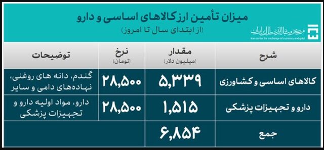 ۳۱.۸ میلیارد دلار ارز واردات تامین شد