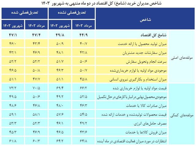 ادامه روند کاهشی شاخص بخش صنعت با تداوم قطعی برق کارخانه‌ها