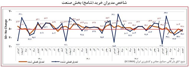 ادامه روند کاهشی شاخص بخش صنعت با تداوم قطعی برق کارخانه‌ها