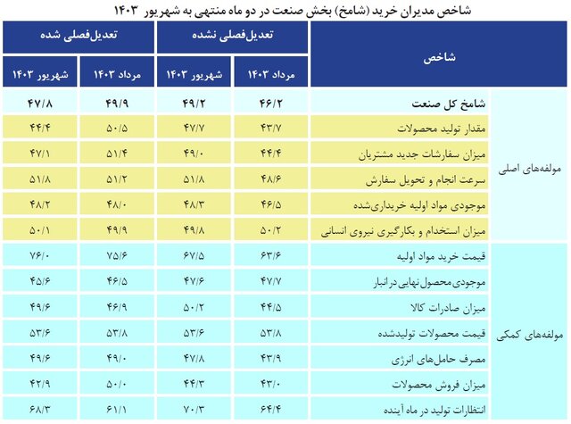 ادامه روند کاهشی شاخص بخش صنعت با تداوم قطعی برق کارخانه‌ها