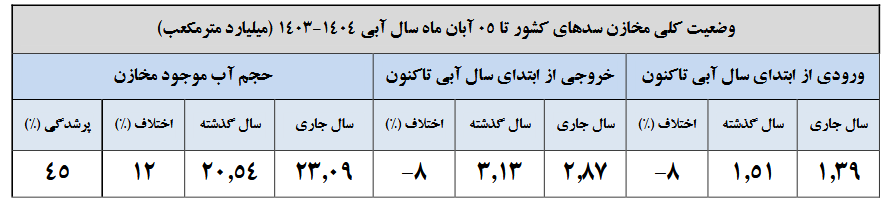 افزایش ۴۰ درصدی بارش‌ها/۴۵ درصد حجم مخازن سدها پر است