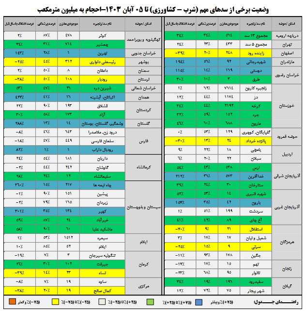 افزایش ۴۰ درصدی بارش‌ها/۴۵ درصد حجم مخازن سدها پر است