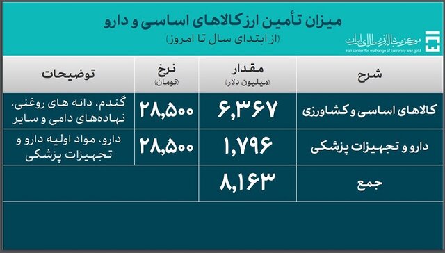 تامین ارز واردات به ۳۷.۶ میلیارد دلار رسید