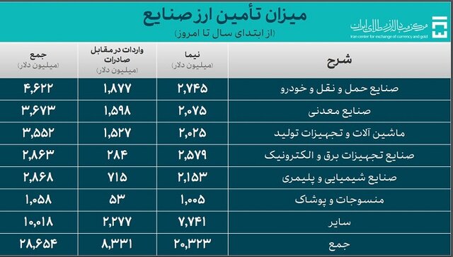 تامین ارز واردات به ۳۷.۶ میلیارد دلار رسید