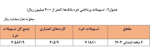 تسهیلات پرداختی بانک‌ها از مرز ۳۰۰۰ همت گذشت