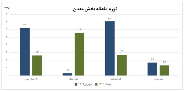 تورم تولیدکننده معدن افزایش یافت