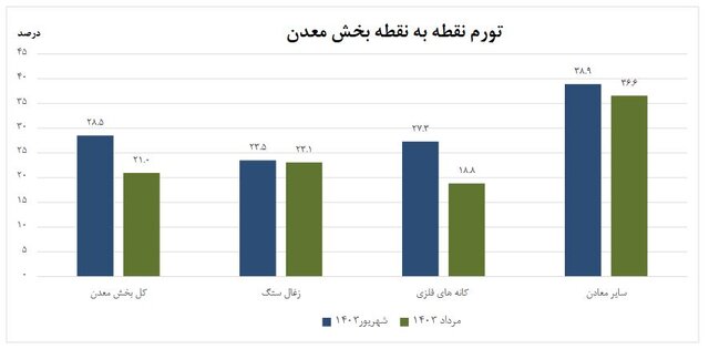 تورم تولیدکننده معدن افزایش یافت