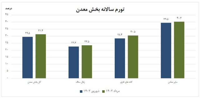 تورم تولیدکننده معدن افزایش یافت