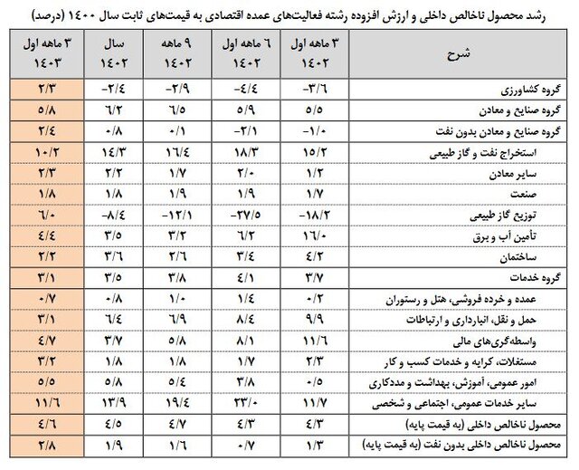 نرخ رشد اقتصادی اعلام شد/ صنعت و معدن در صدر