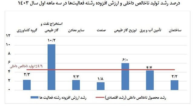 نرخ رشد اقتصادی اعلام شد/ صنعت و معدن در صدر