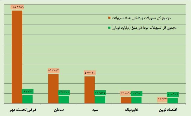 کدام بانک‌ها بیشتر وام دادند؟