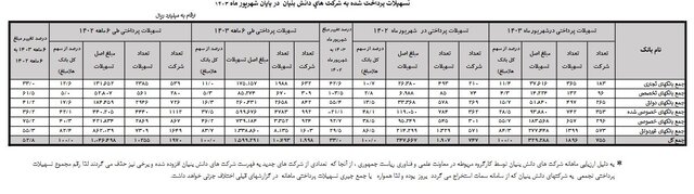 افزایش ۵۲ درصدی پرداخت تسهیلات به شرکت‌های دانش بنیان