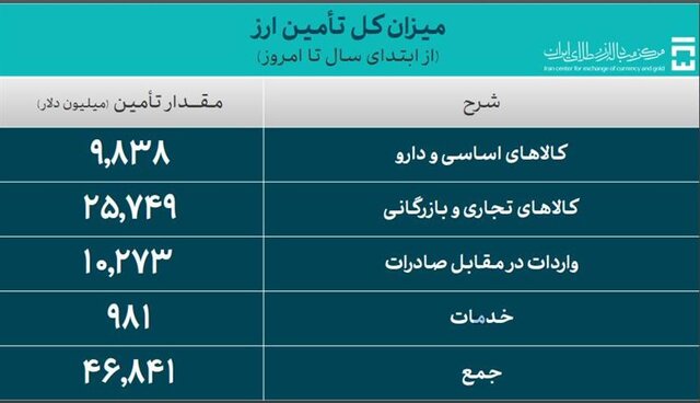 تامین ارز کالاهای اساسی در مرز ۱۰ میلیارد دلار