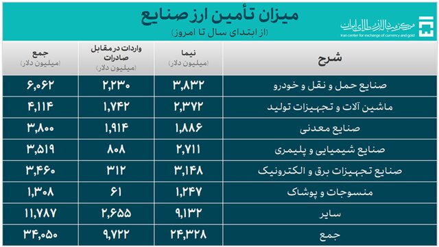 تخصیص ۹.۵ میلیارد دلار برای واردات دارو و کالاهای اساسی