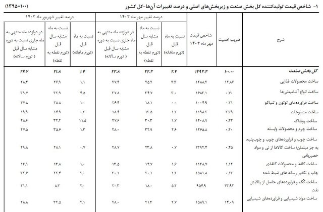 تورم سالانه تولیدکنندگان صنعت ۲۳.۸ درصد اعلام شد