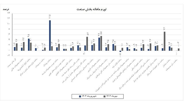 تورم سالانه تولیدکنندگان صنعت ۲۳.۸ درصد اعلام شد