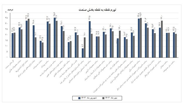 تورم سالانه تولیدکنندگان صنعت ۲۳.۸ درصد اعلام شد