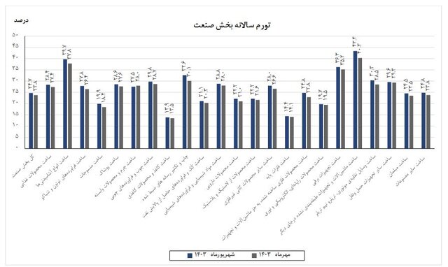 تورم سالانه تولیدکنندگان صنعت ۲۳.۸ درصد اعلام شد