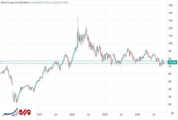 قیمت نفت دوباره بالا رفت؛ برنت ۷۵ دلار و ۷۶ سنت