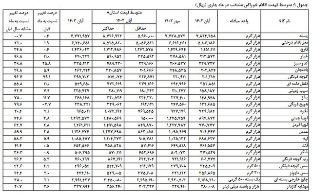 متوسط قیمت کالاهای خوراکی اعلام شد