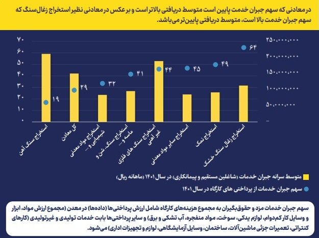 وجود تفاوت در سهم جبران خدمت و پرداختی به شاغلین معدن