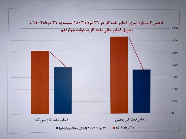 چقدر سوخت به نیروگاه‌ها رسید؟