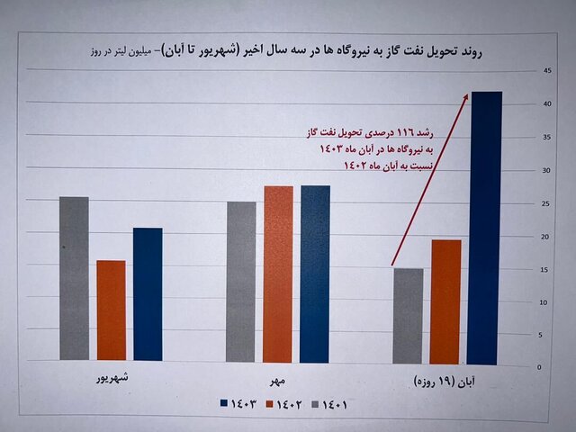 چقدر سوخت به نیروگاه‌ها رسید؟