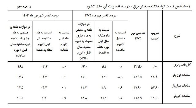 کاهش تورم سالانه تولیدکننده برق به کانال ۱۴ درصد