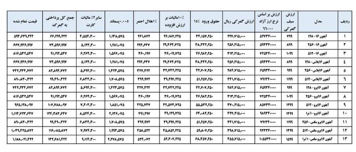 محاسبات گمرکی برای گوشی تلفن همراه اپل ۱۶ شامل حقوق ورودی ۳۰ درصد و مالیات و سایر هزینه‌های مربوط به رویه‌های مختلف (مسافری و پستی) بر اساس نرخ ارز ETS معادل ۲۸۵۰۰۰ ریال انجام می‌شود. قیمت تمام شده به تفصیل به شرح زیر محاسبه می‌گردد: