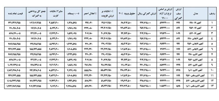 محاسبات گمرکی برای گوشی تلفن همراه اپل ۱۶ شامل حقوق ورودی ۳۰ درصد و مالیات و سایر هزینه‌های مربوط به رویه‌های مختلف (مسافری و پستی) بر اساس نرخ ارز ETS معادل ۲۸۵۰۰۰ ریال انجام می‌شود. قیمت تمام شده به تفصیل به شرح زیر محاسبه می‌گردد: